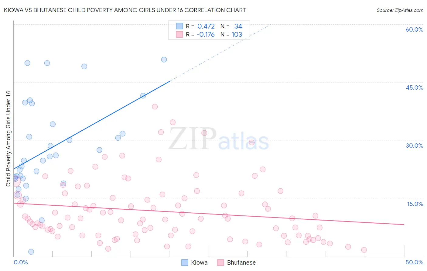 Kiowa vs Bhutanese Child Poverty Among Girls Under 16