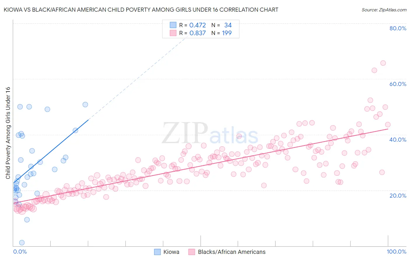 Kiowa vs Black/African American Child Poverty Among Girls Under 16