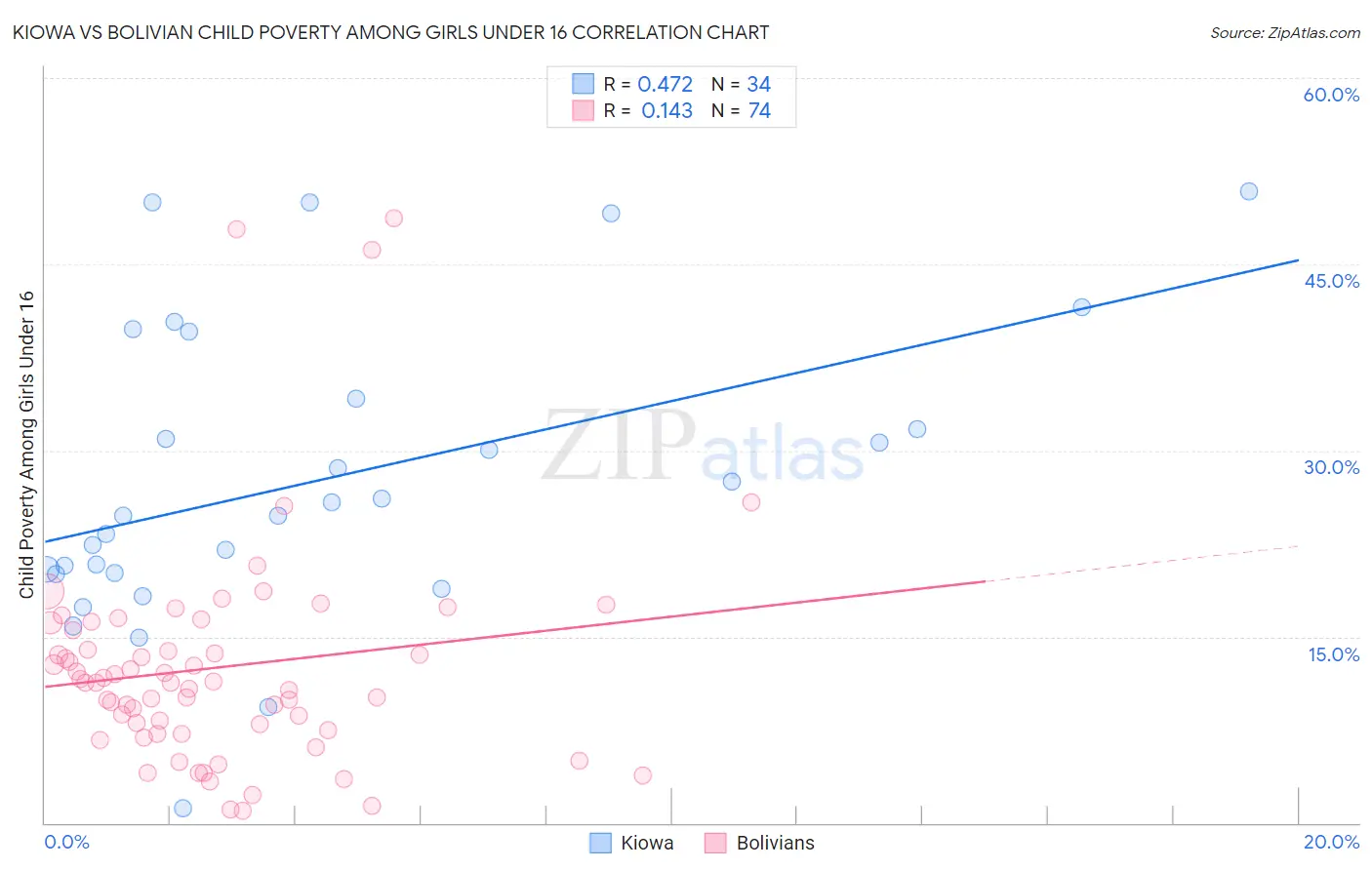 Kiowa vs Bolivian Child Poverty Among Girls Under 16