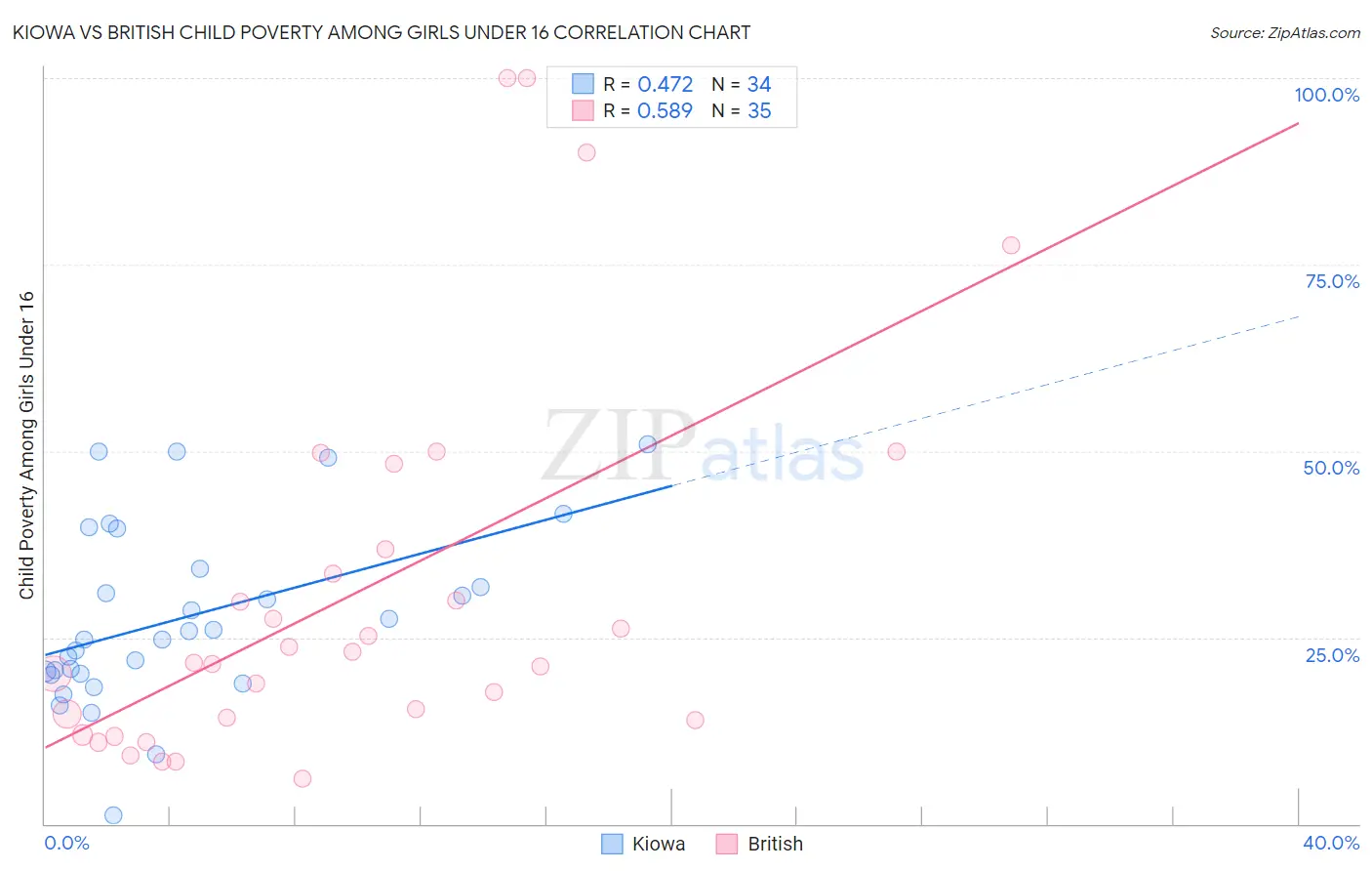 Kiowa vs British Child Poverty Among Girls Under 16