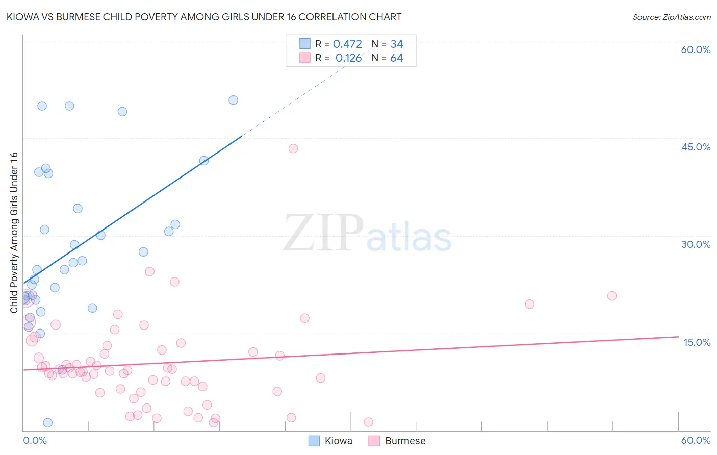 Kiowa vs Burmese Child Poverty Among Girls Under 16