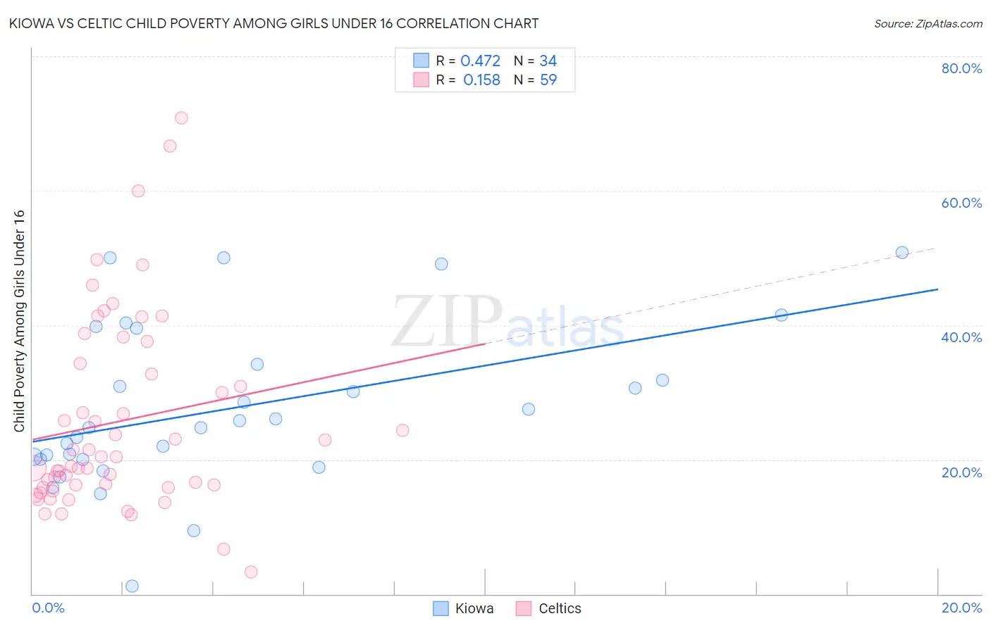 Kiowa vs Celtic Child Poverty Among Girls Under 16