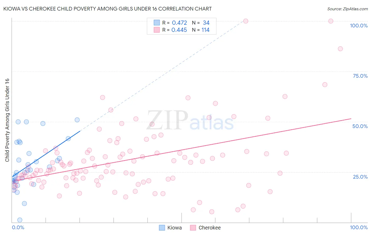 Kiowa vs Cherokee Child Poverty Among Girls Under 16