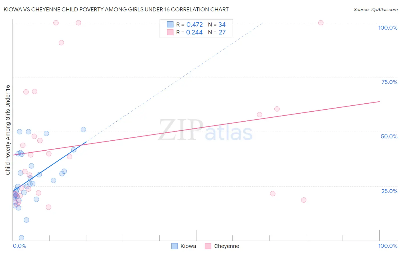 Kiowa vs Cheyenne Child Poverty Among Girls Under 16