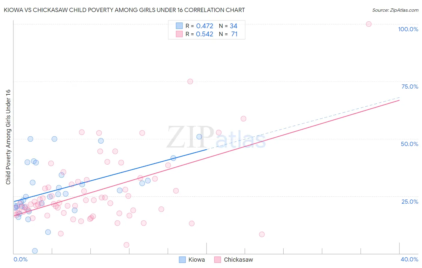 Kiowa vs Chickasaw Child Poverty Among Girls Under 16