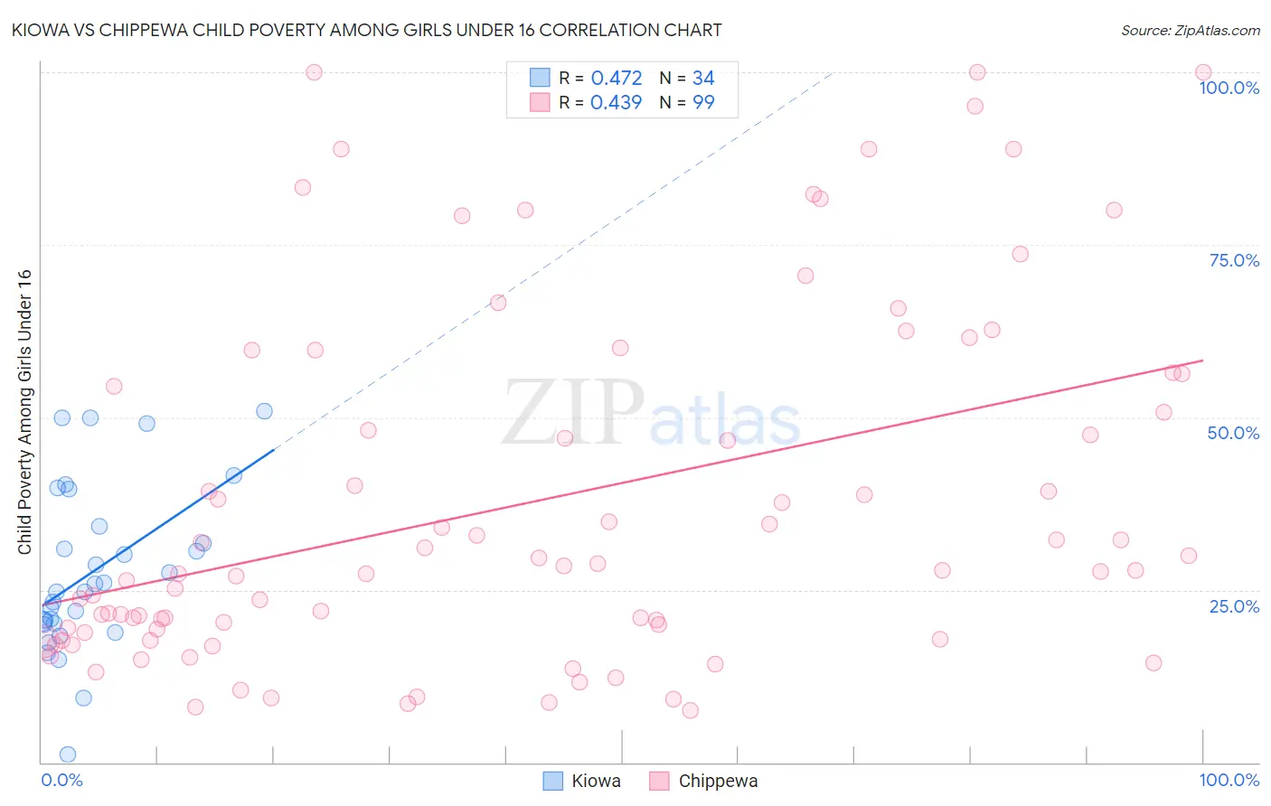 Kiowa vs Chippewa Child Poverty Among Girls Under 16