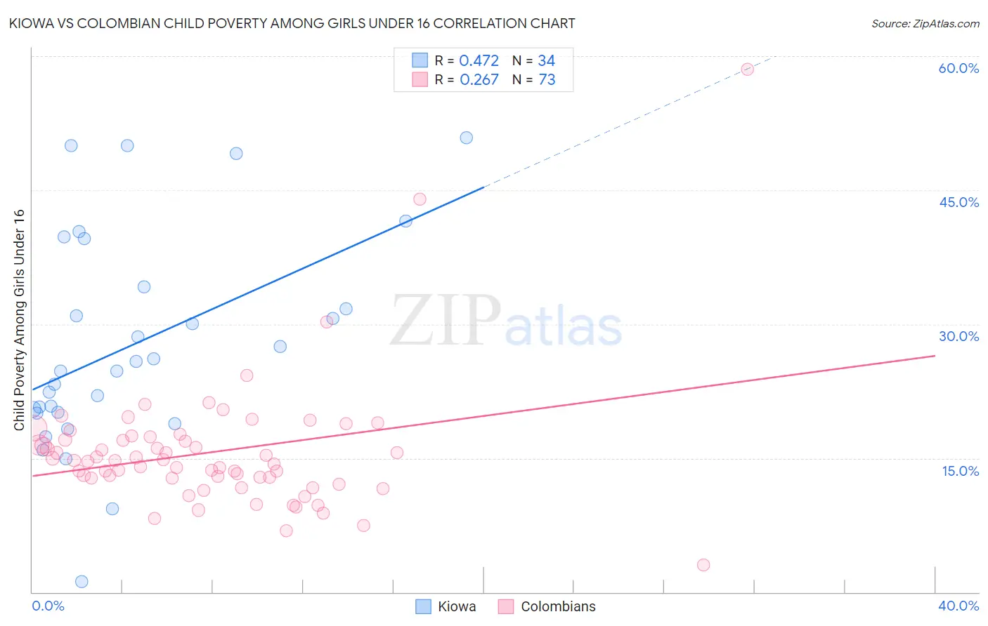 Kiowa vs Colombian Child Poverty Among Girls Under 16
