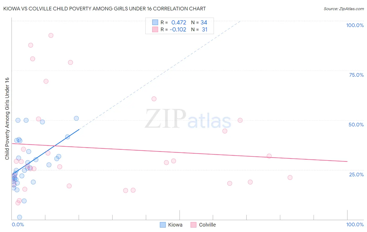Kiowa vs Colville Child Poverty Among Girls Under 16