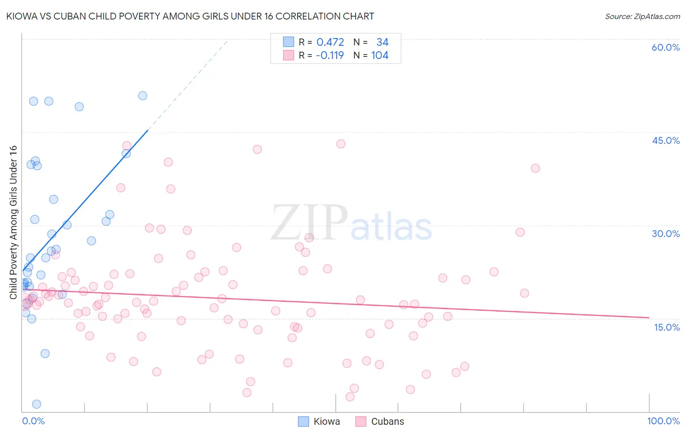 Kiowa vs Cuban Child Poverty Among Girls Under 16