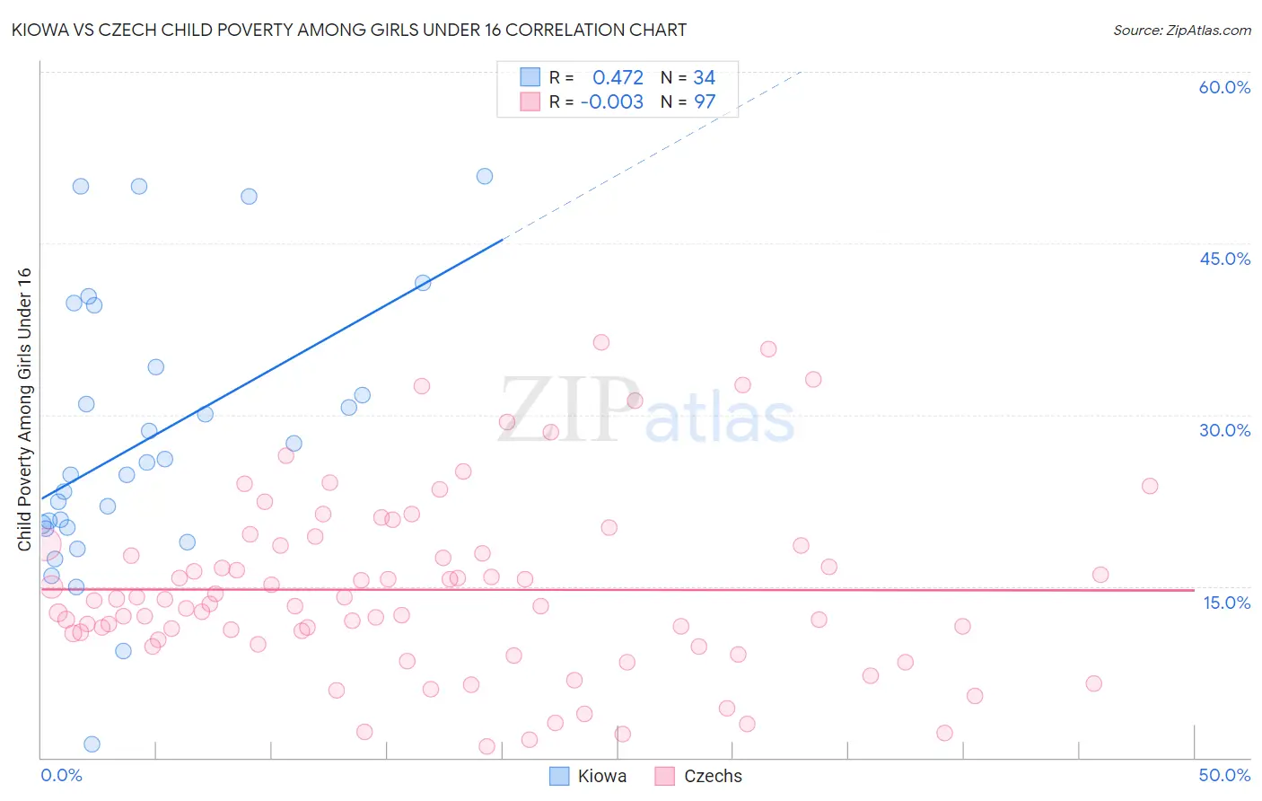 Kiowa vs Czech Child Poverty Among Girls Under 16