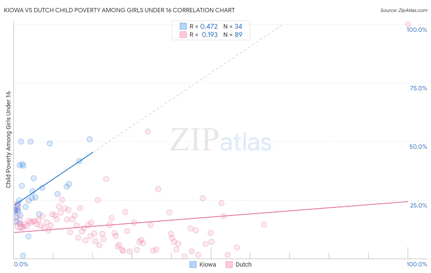 Kiowa vs Dutch Child Poverty Among Girls Under 16