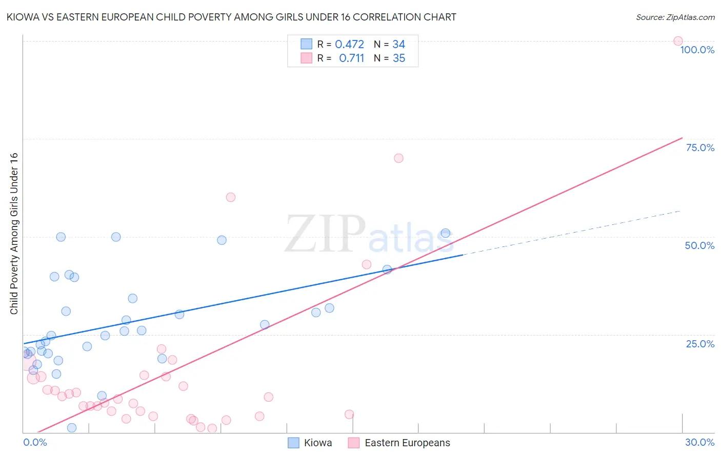 Kiowa vs Eastern European Child Poverty Among Girls Under 16