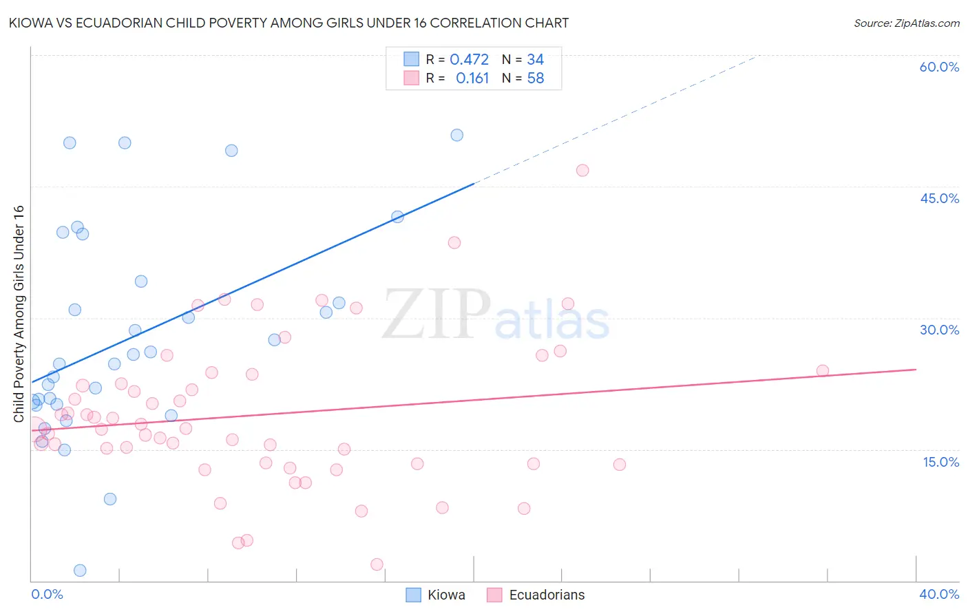 Kiowa vs Ecuadorian Child Poverty Among Girls Under 16
