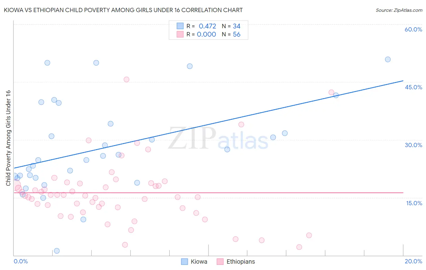 Kiowa vs Ethiopian Child Poverty Among Girls Under 16