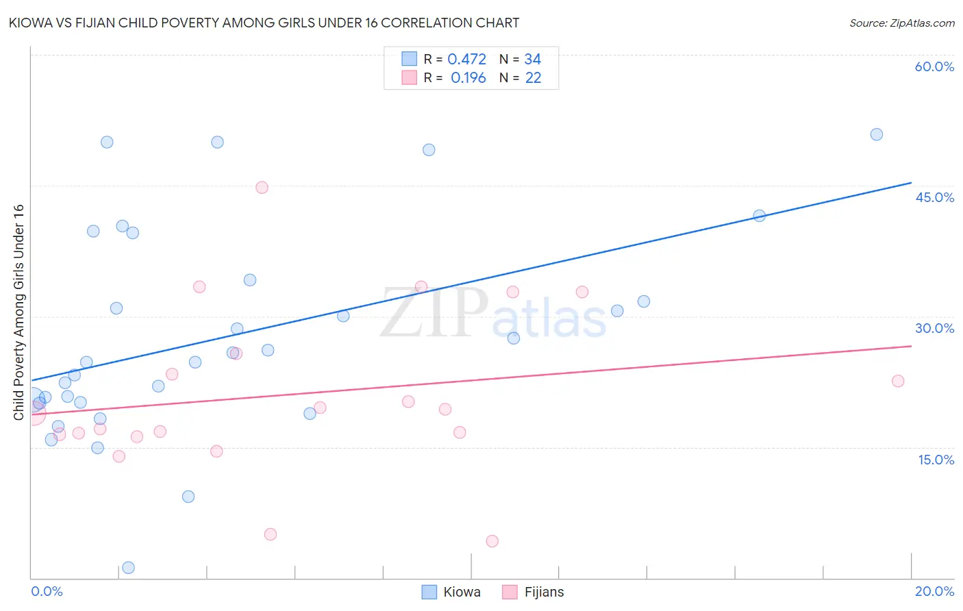 Kiowa vs Fijian Child Poverty Among Girls Under 16