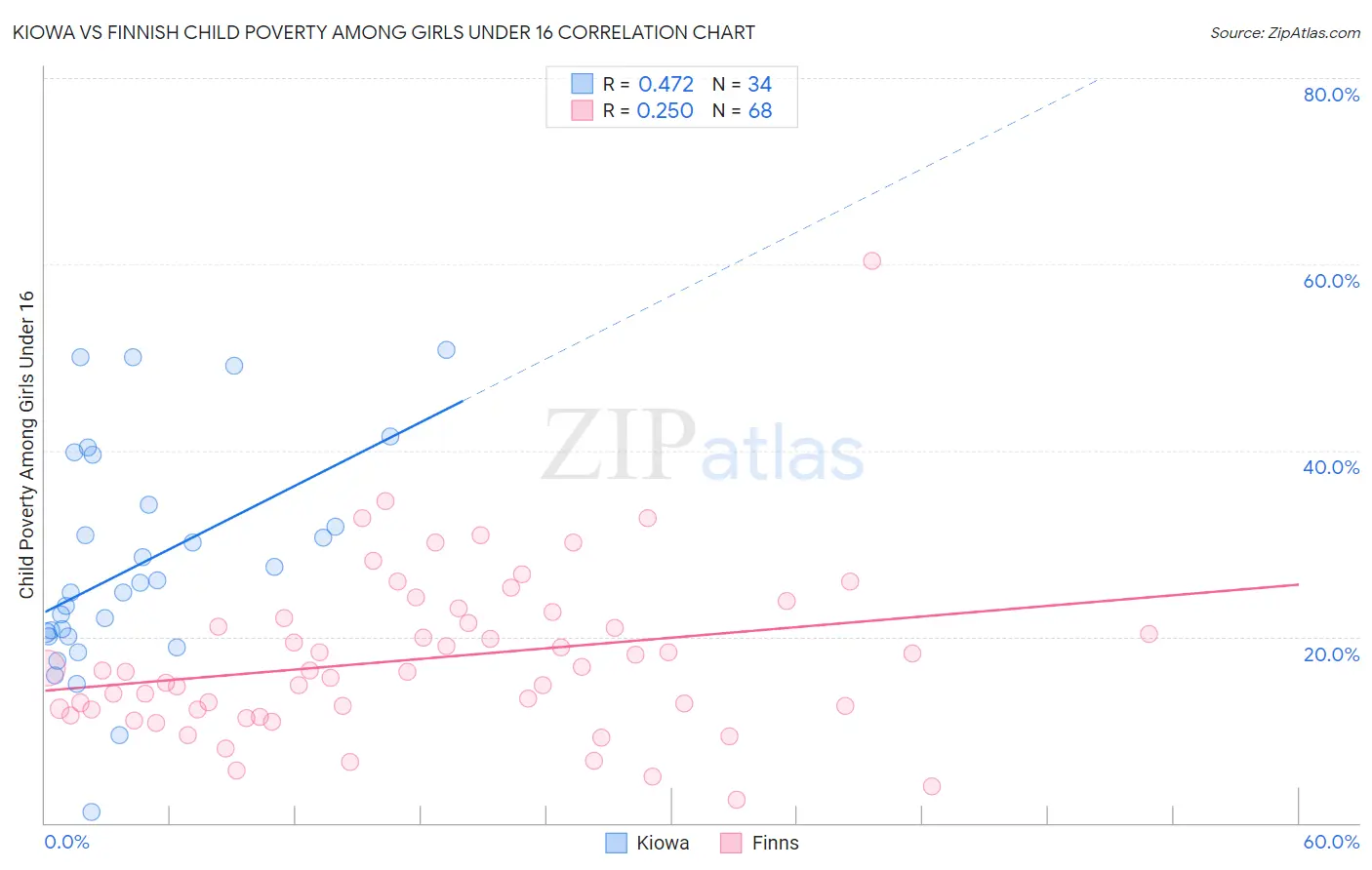 Kiowa vs Finnish Child Poverty Among Girls Under 16