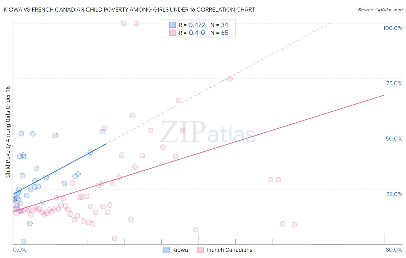 Kiowa vs French Canadian Child Poverty Among Girls Under 16