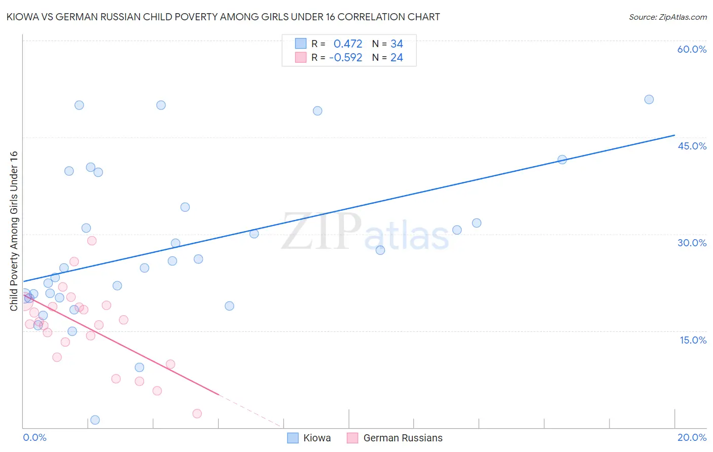Kiowa vs German Russian Child Poverty Among Girls Under 16