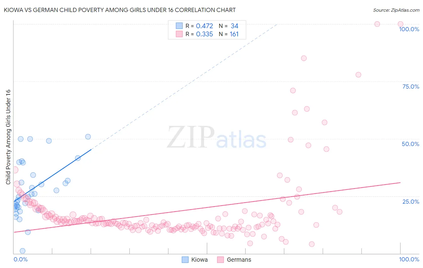 Kiowa vs German Child Poverty Among Girls Under 16