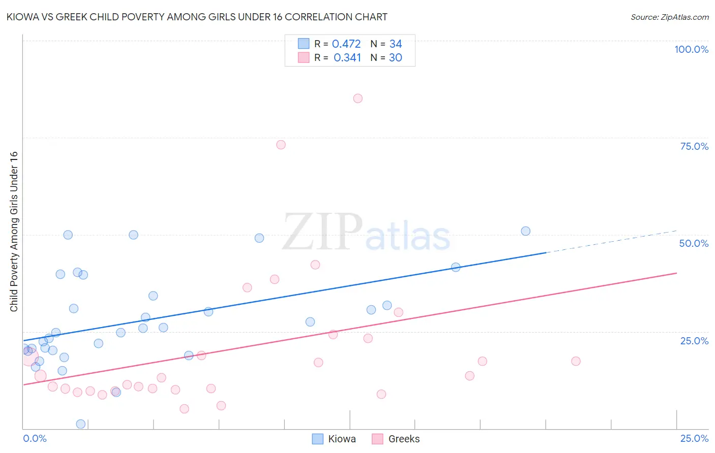 Kiowa vs Greek Child Poverty Among Girls Under 16