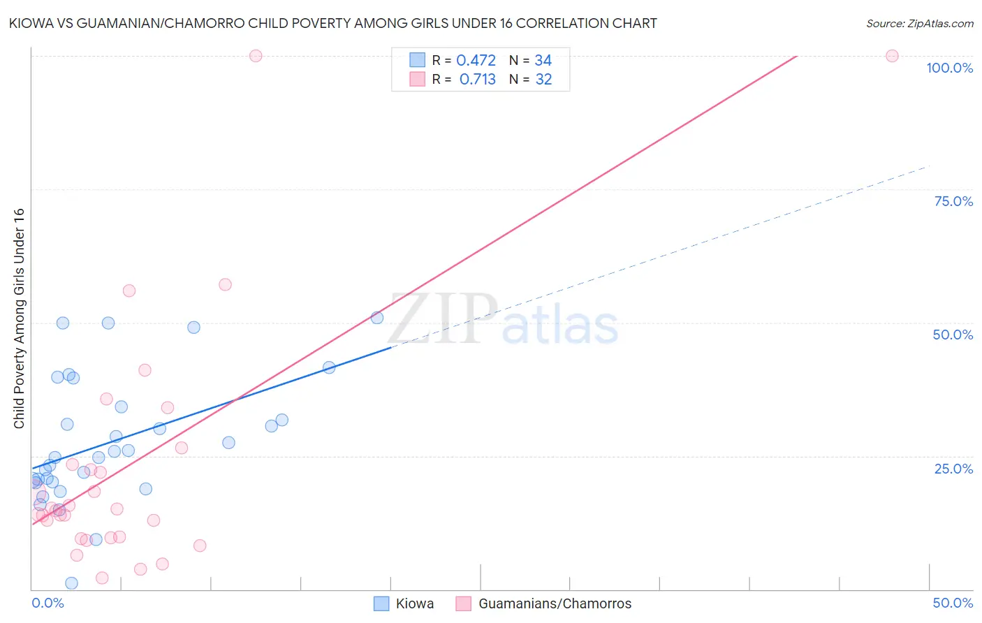 Kiowa vs Guamanian/Chamorro Child Poverty Among Girls Under 16