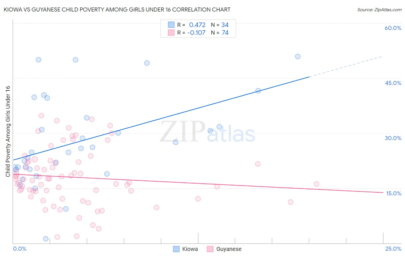 Kiowa vs Guyanese Child Poverty Among Girls Under 16