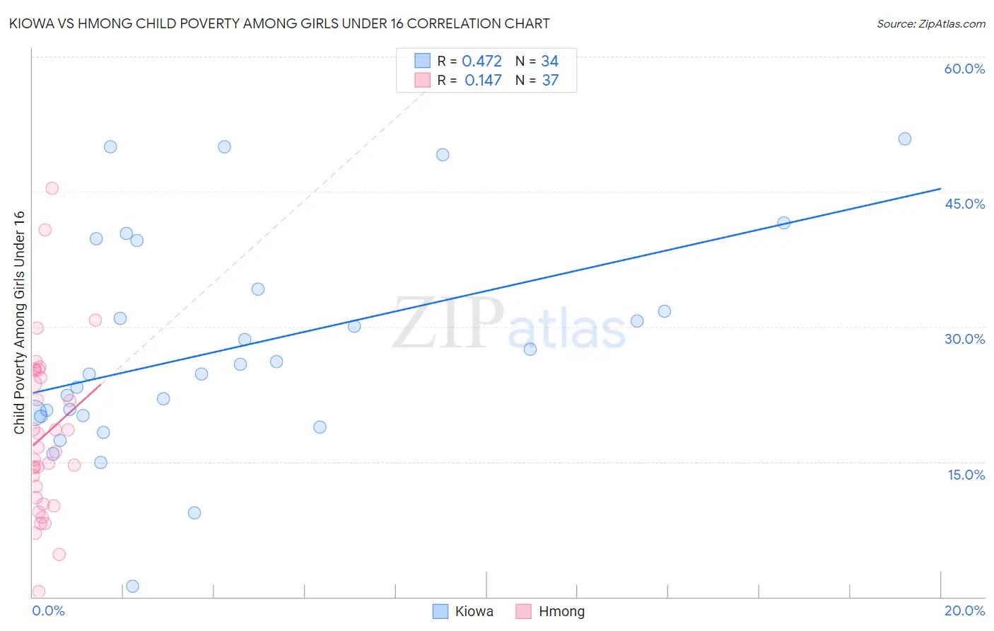 Kiowa vs Hmong Child Poverty Among Girls Under 16
