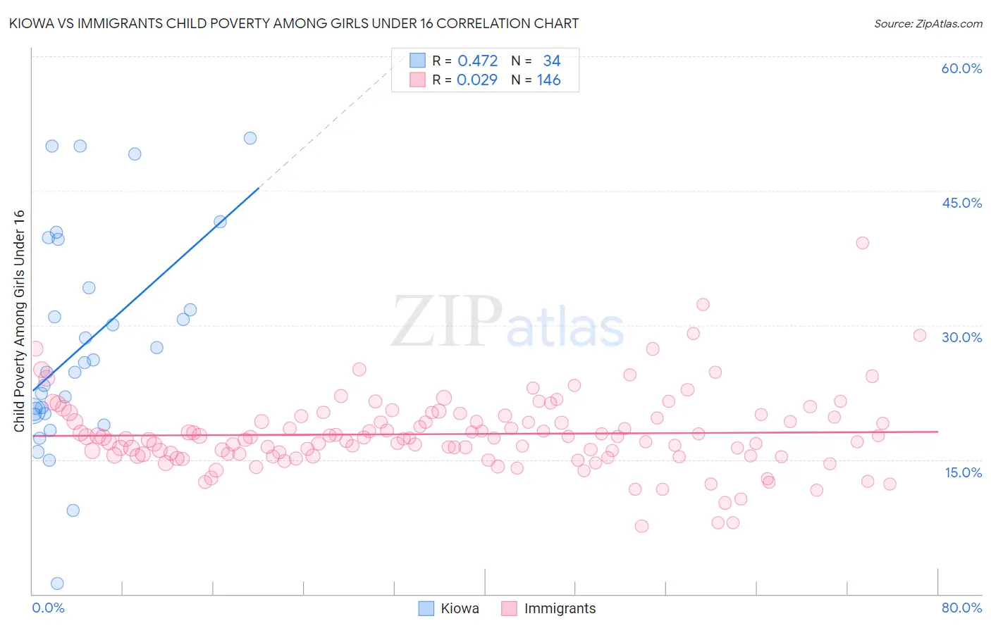 Kiowa vs Immigrants Child Poverty Among Girls Under 16