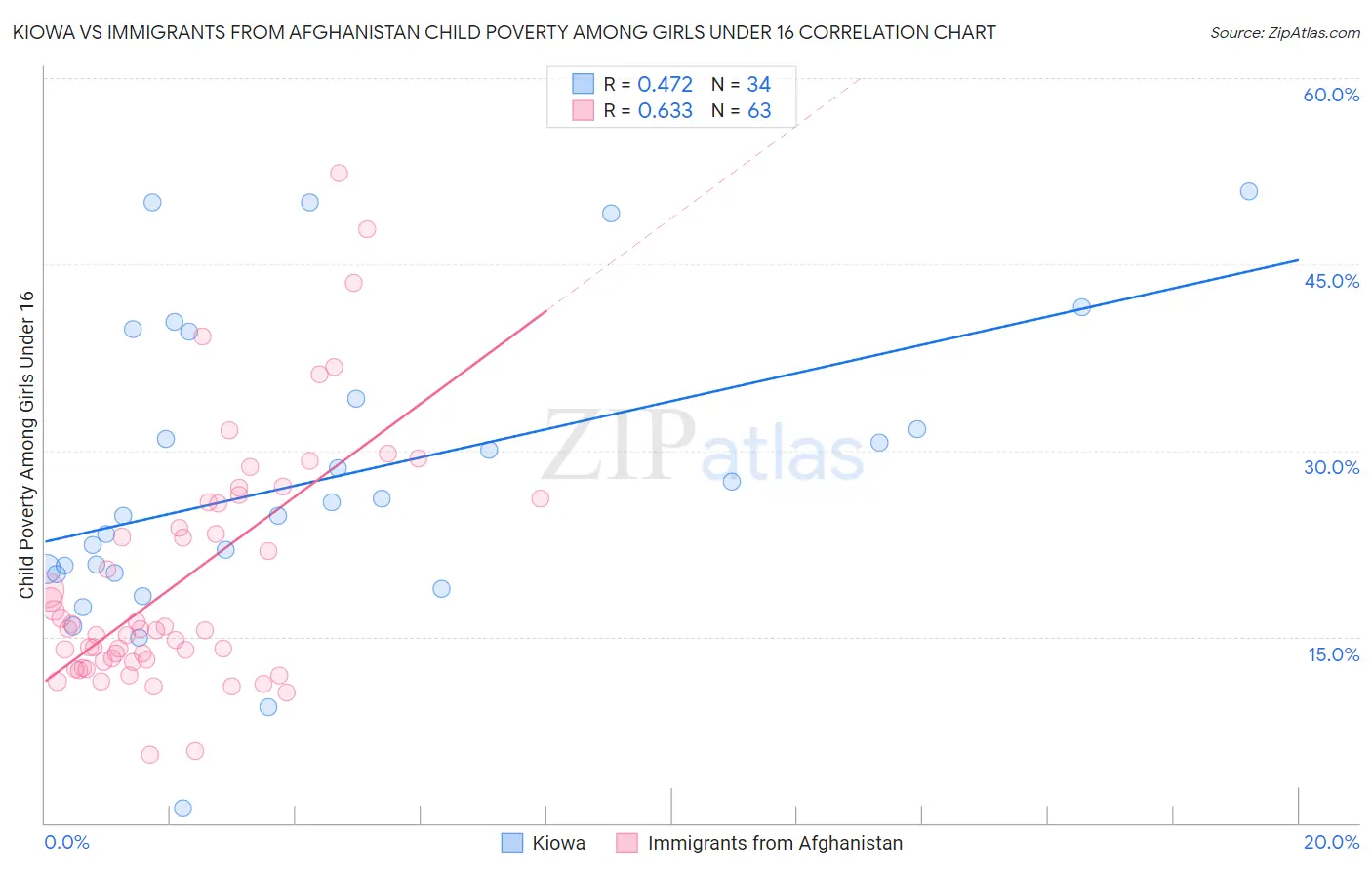 Kiowa vs Immigrants from Afghanistan Child Poverty Among Girls Under 16