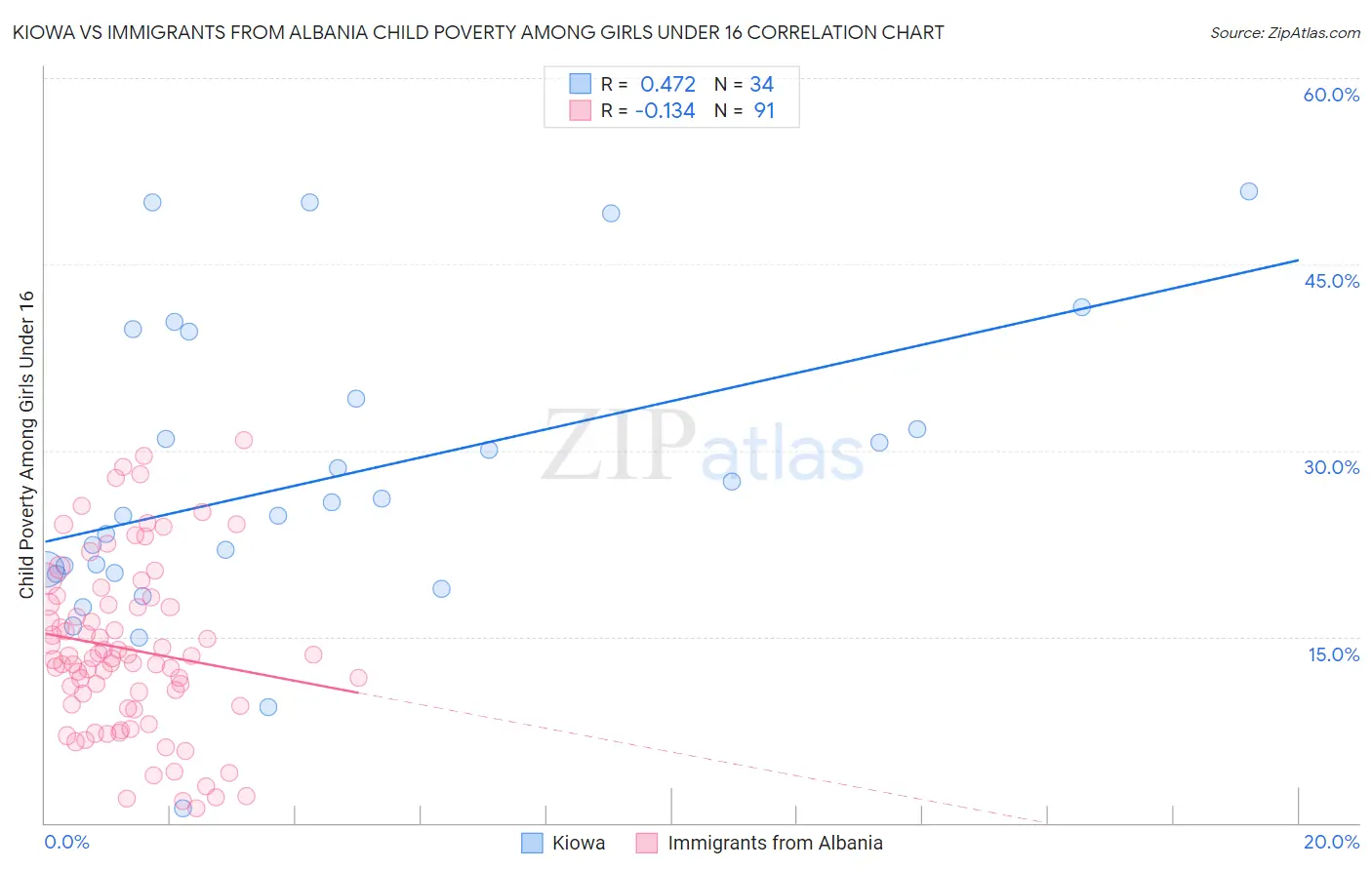 Kiowa vs Immigrants from Albania Child Poverty Among Girls Under 16