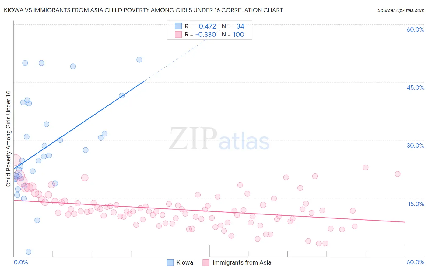 Kiowa vs Immigrants from Asia Child Poverty Among Girls Under 16