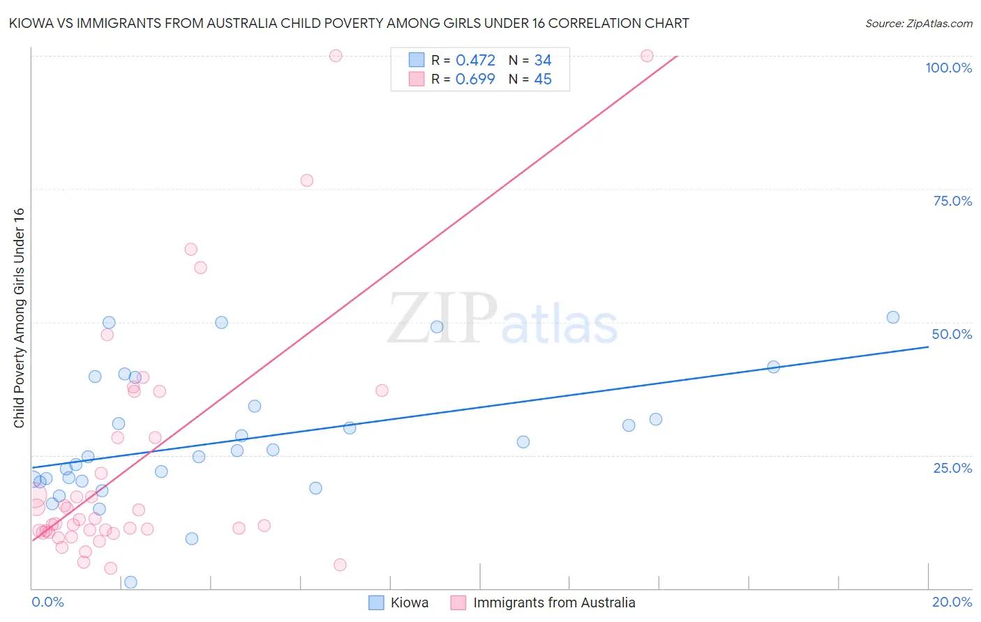 Kiowa vs Immigrants from Australia Child Poverty Among Girls Under 16