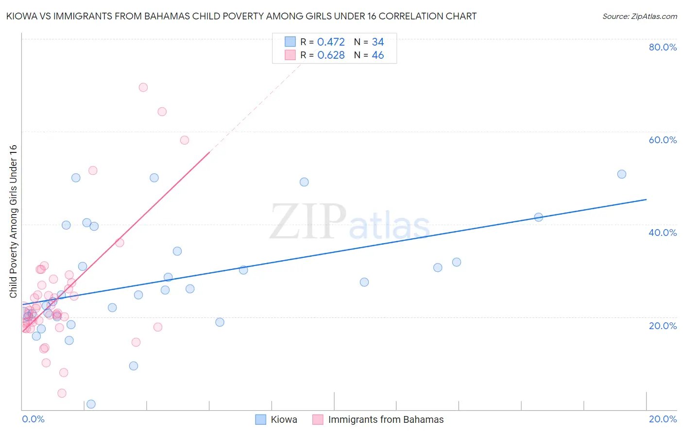 Kiowa vs Immigrants from Bahamas Child Poverty Among Girls Under 16