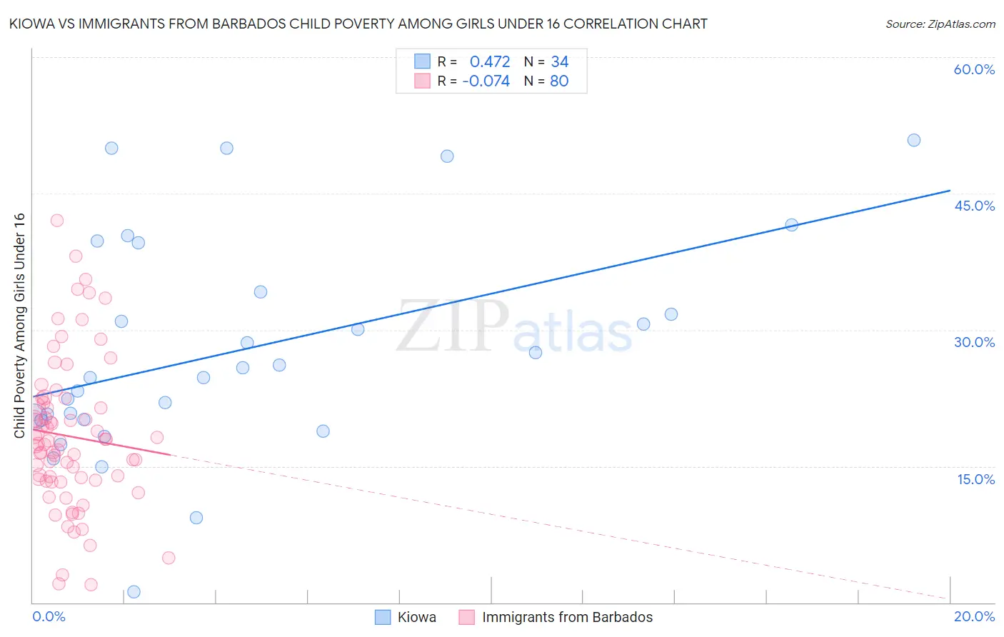 Kiowa vs Immigrants from Barbados Child Poverty Among Girls Under 16