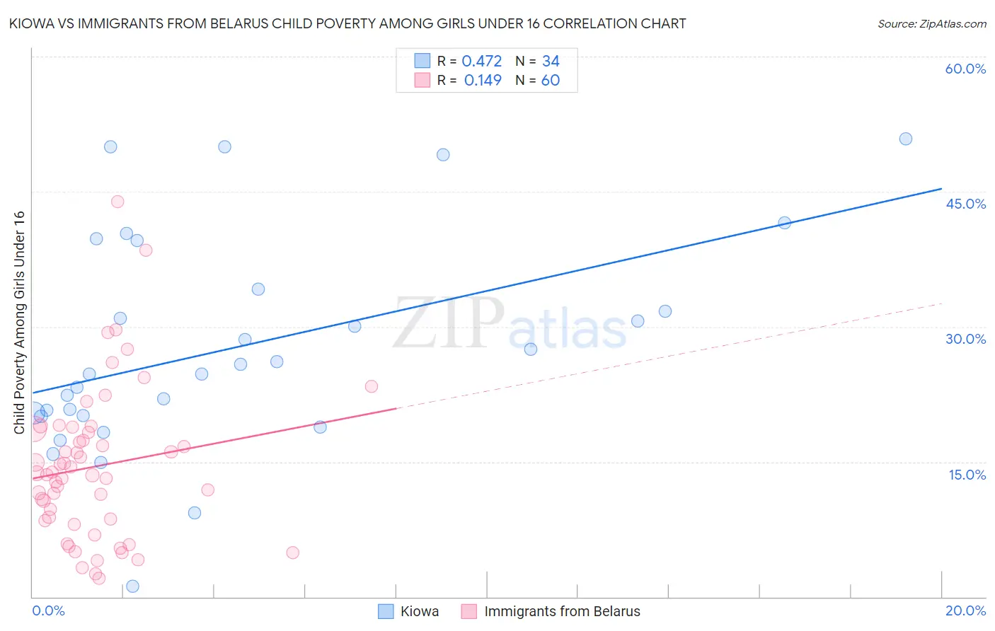 Kiowa vs Immigrants from Belarus Child Poverty Among Girls Under 16