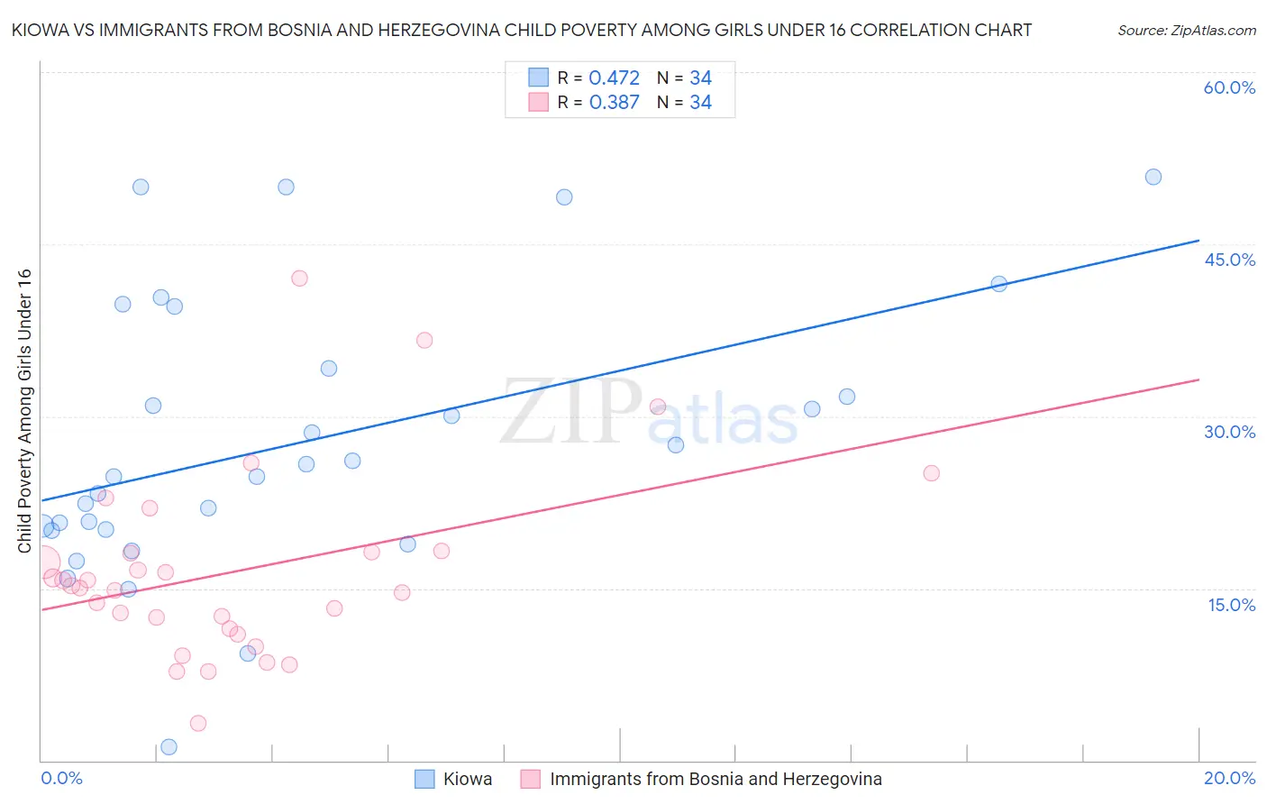Kiowa vs Immigrants from Bosnia and Herzegovina Child Poverty Among Girls Under 16