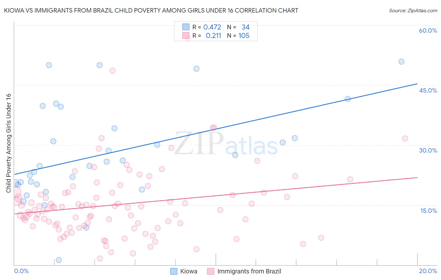 Kiowa vs Immigrants from Brazil Child Poverty Among Girls Under 16