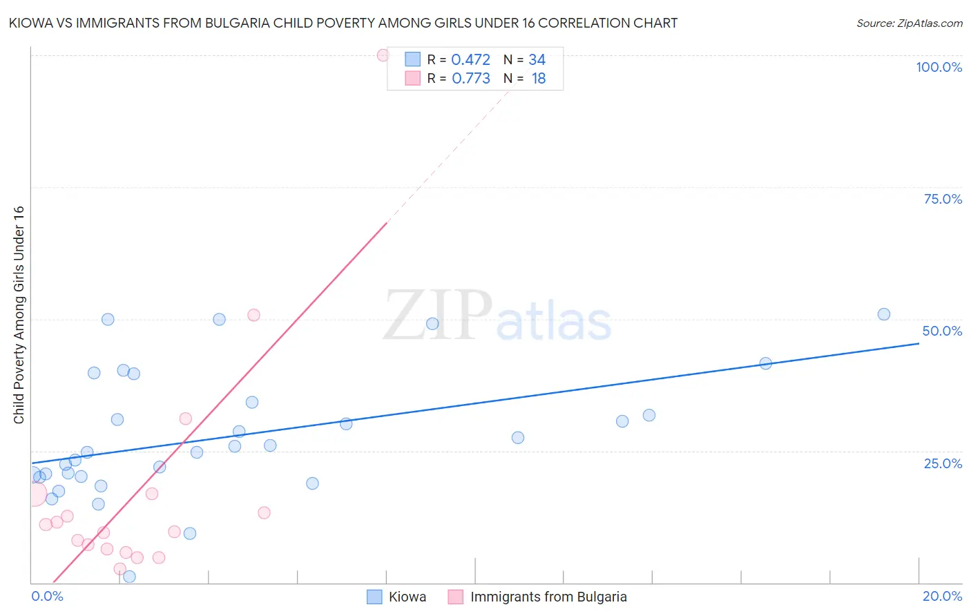 Kiowa vs Immigrants from Bulgaria Child Poverty Among Girls Under 16