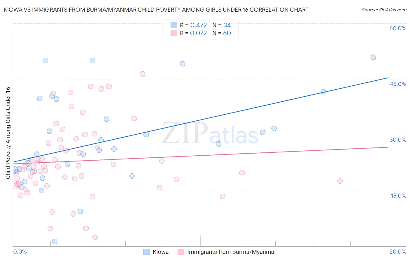 Kiowa vs Immigrants from Burma/Myanmar Child Poverty Among Girls Under 16