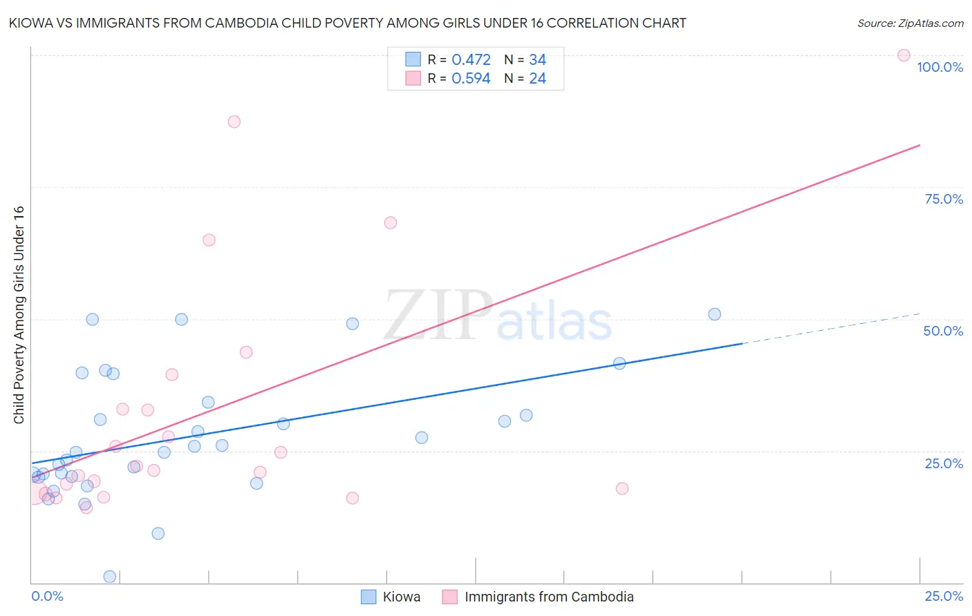Kiowa vs Immigrants from Cambodia Child Poverty Among Girls Under 16