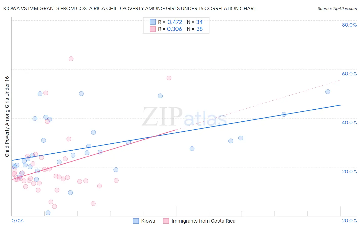 Kiowa vs Immigrants from Costa Rica Child Poverty Among Girls Under 16