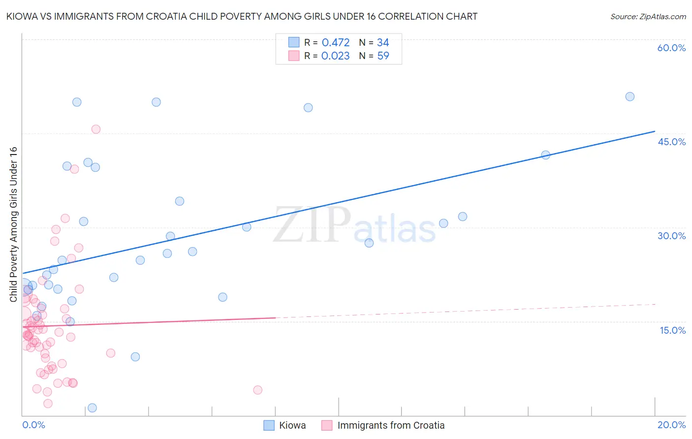 Kiowa vs Immigrants from Croatia Child Poverty Among Girls Under 16