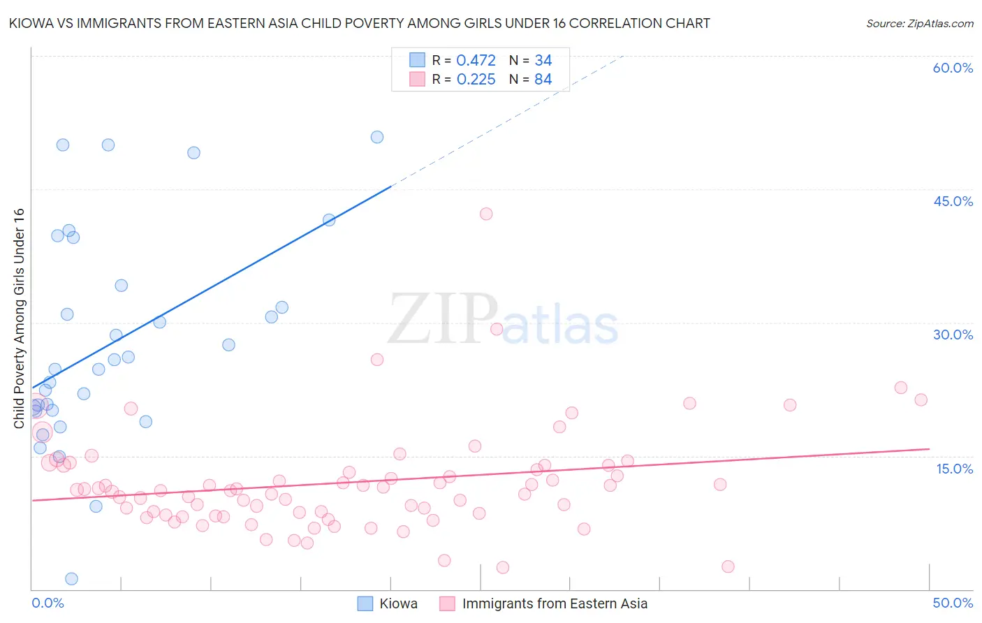 Kiowa vs Immigrants from Eastern Asia Child Poverty Among Girls Under 16