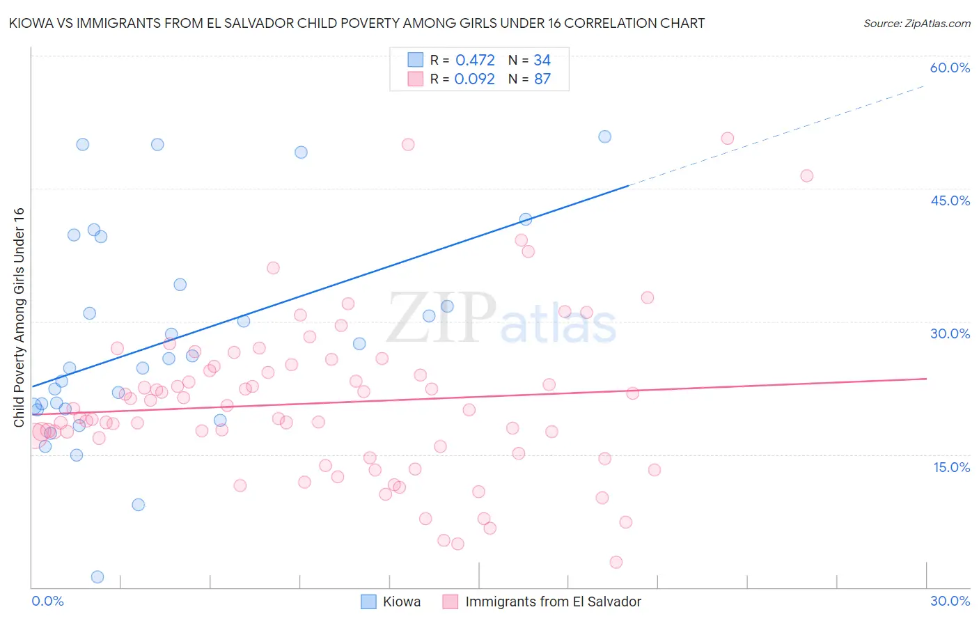 Kiowa vs Immigrants from El Salvador Child Poverty Among Girls Under 16