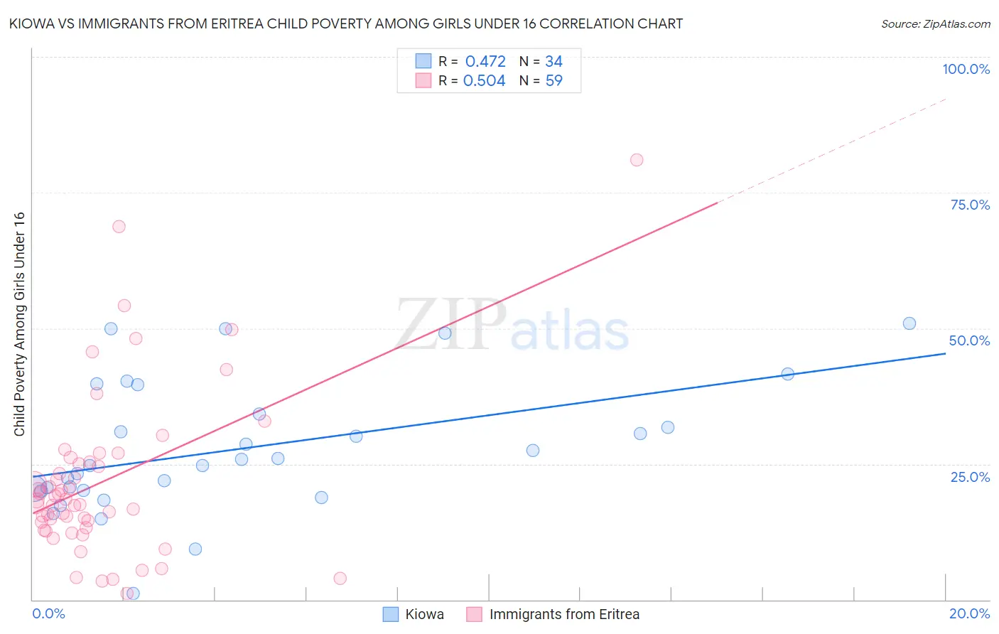 Kiowa vs Immigrants from Eritrea Child Poverty Among Girls Under 16
