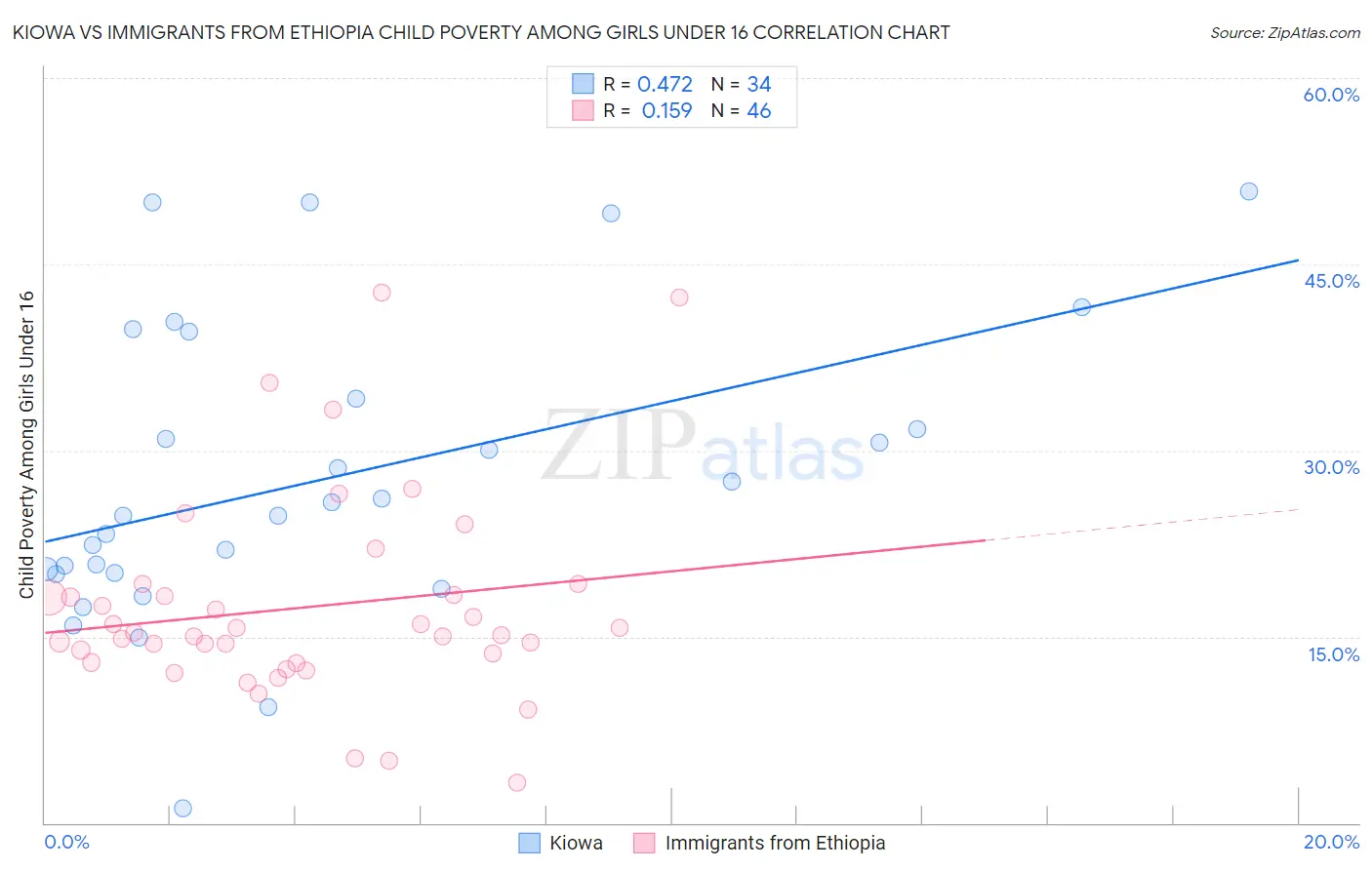 Kiowa vs Immigrants from Ethiopia Child Poverty Among Girls Under 16