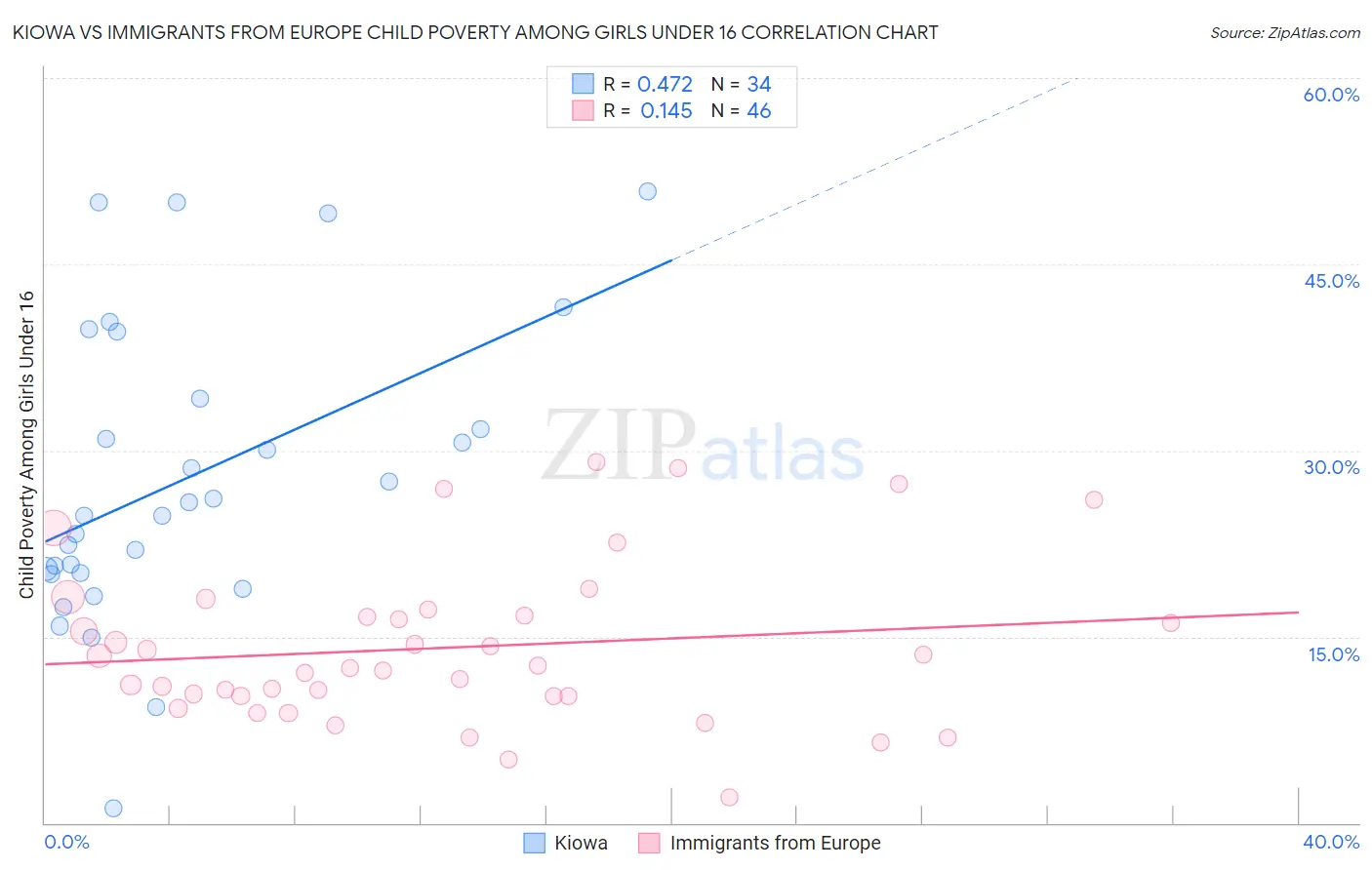 Kiowa vs Immigrants from Europe Child Poverty Among Girls Under 16