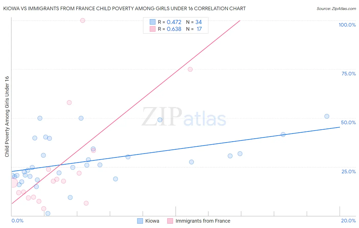 Kiowa vs Immigrants from France Child Poverty Among Girls Under 16