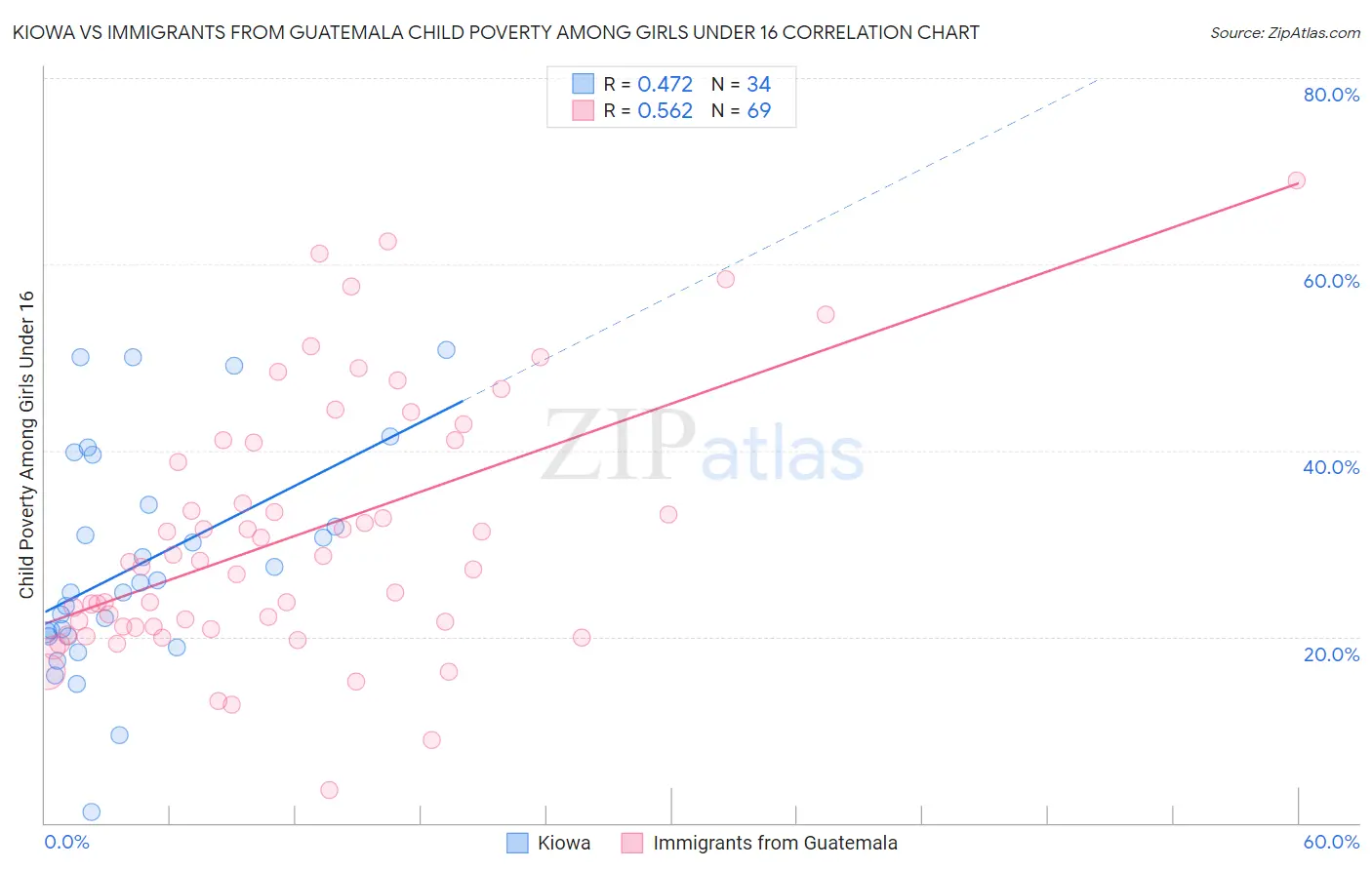 Kiowa vs Immigrants from Guatemala Child Poverty Among Girls Under 16