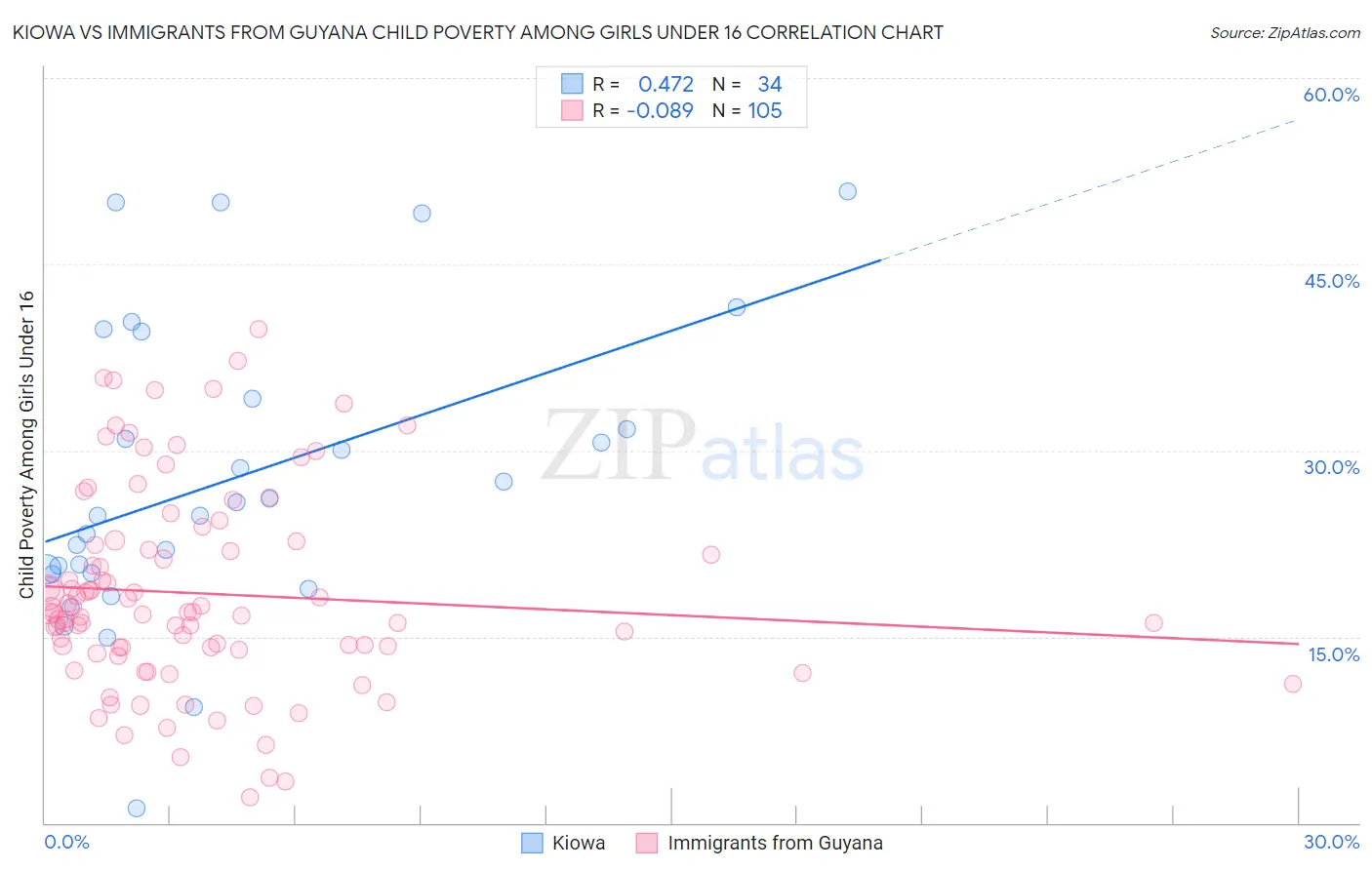 Kiowa vs Immigrants from Guyana Child Poverty Among Girls Under 16